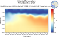 Time series of Amundsen Sea Shelf Potential Temperature vs depth
